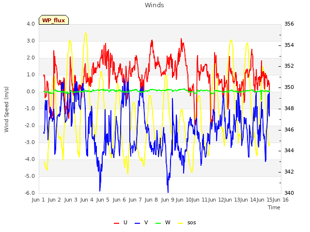 plot of Winds