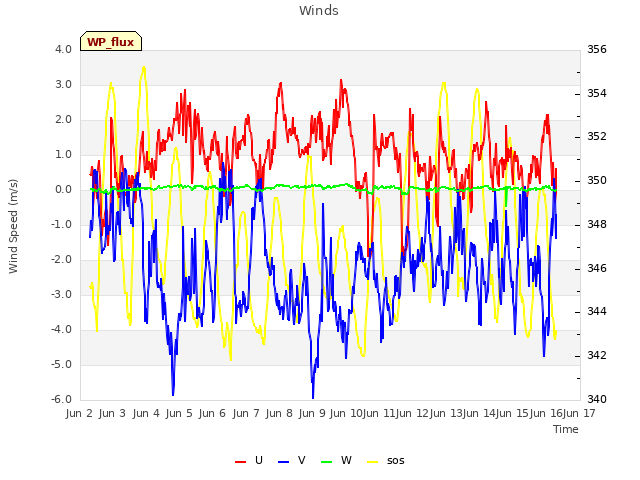 plot of Winds