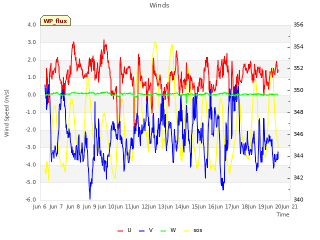 plot of Winds