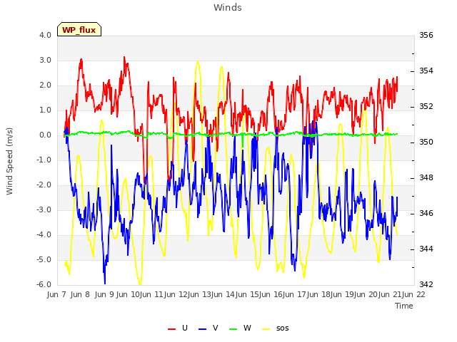 plot of Winds