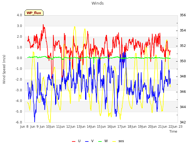 plot of Winds