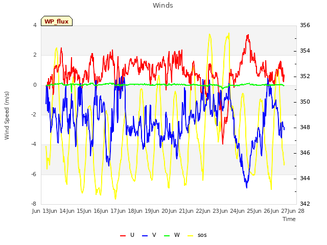 plot of Winds