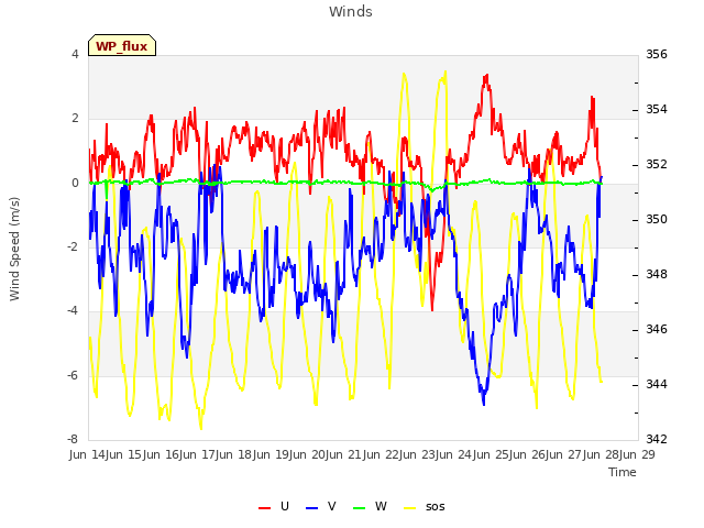 plot of Winds