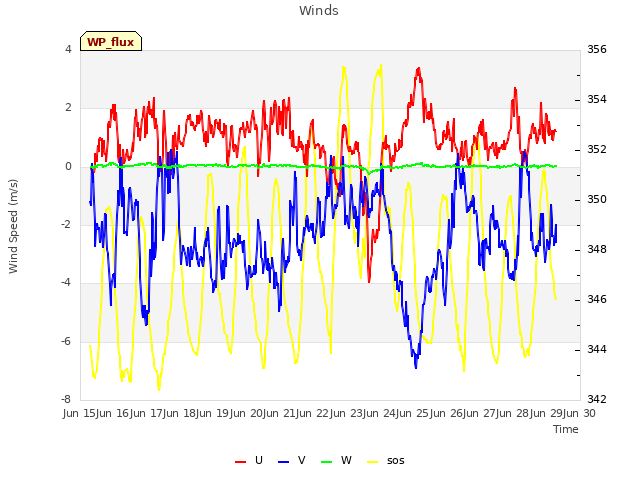 plot of Winds