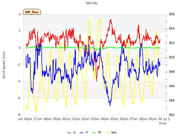 plot of Winds