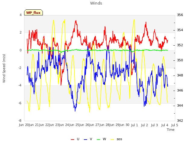 plot of Winds