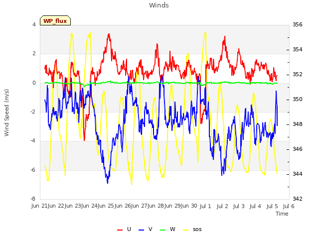 plot of Winds