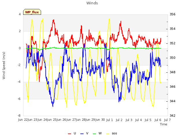 plot of Winds