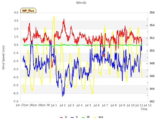 plot of Winds