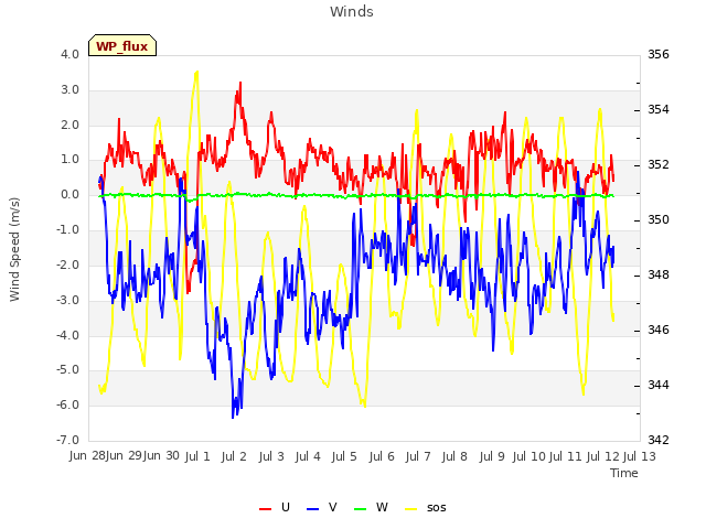 plot of Winds