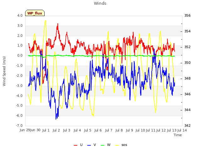 plot of Winds