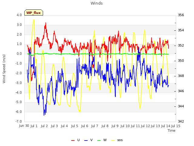 plot of Winds