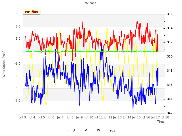 plot of Winds