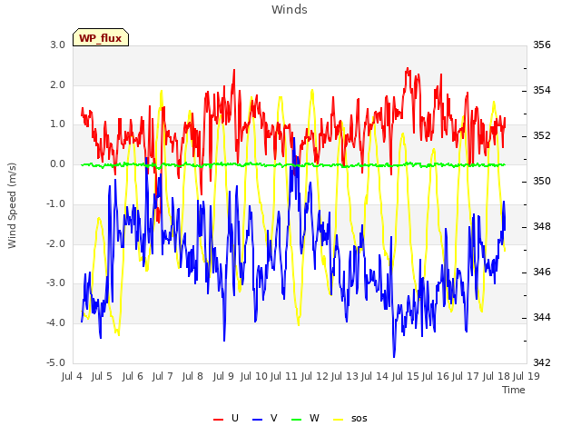 plot of Winds