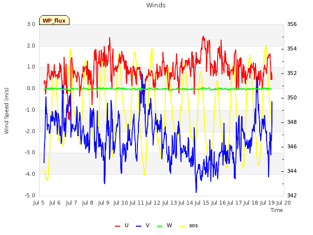 plot of Winds