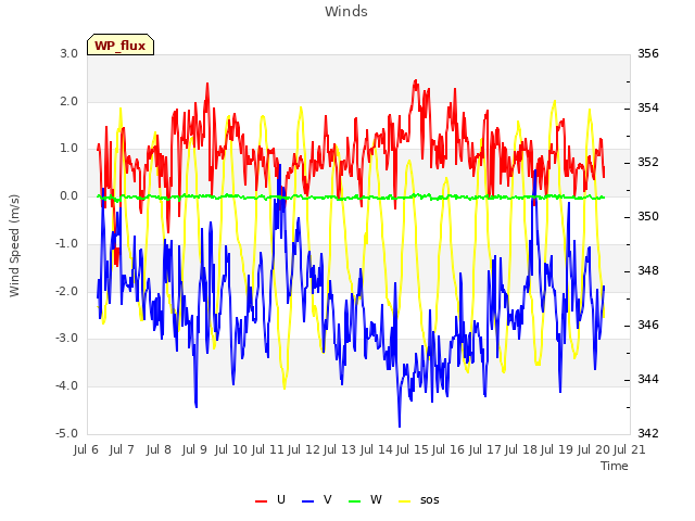 plot of Winds