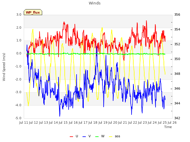 plot of Winds