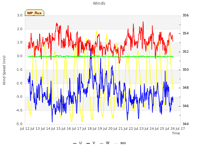 plot of Winds