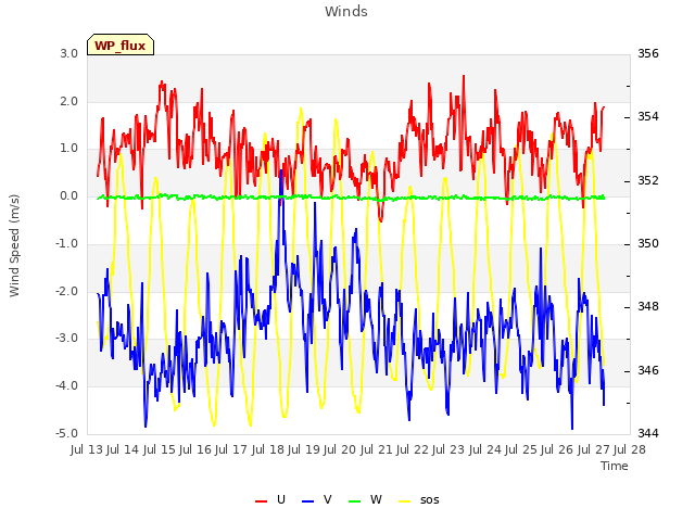 plot of Winds