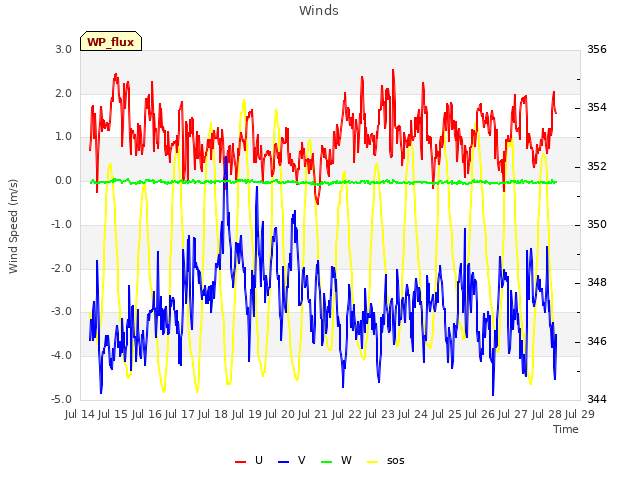 plot of Winds