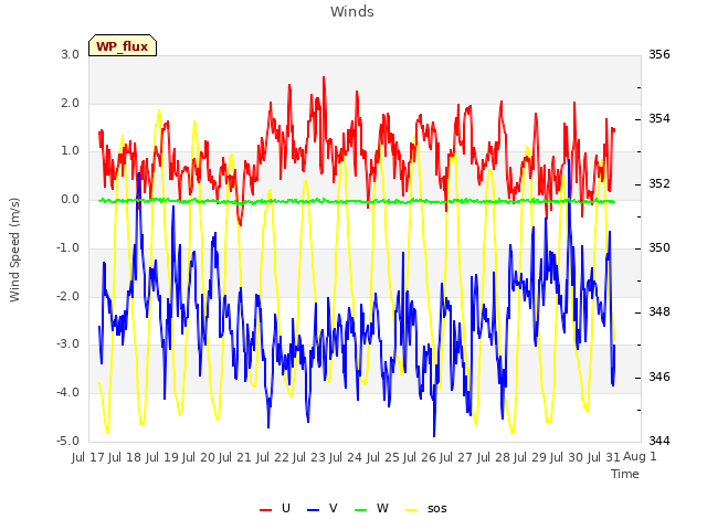 plot of Winds