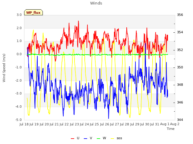 plot of Winds