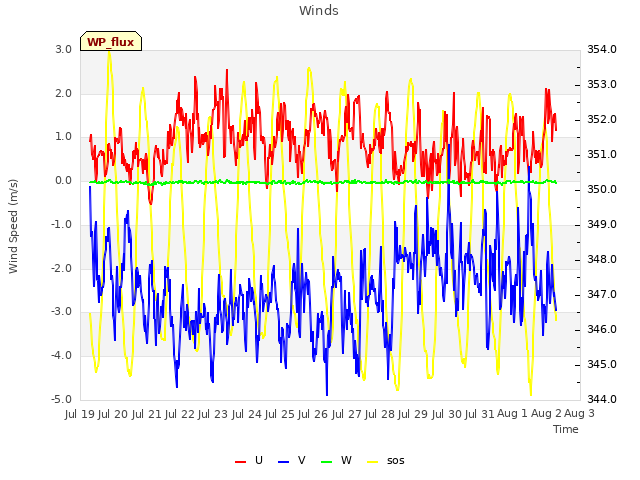 plot of Winds