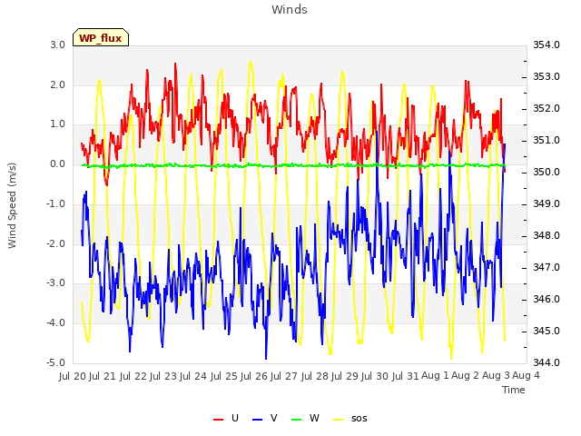 plot of Winds