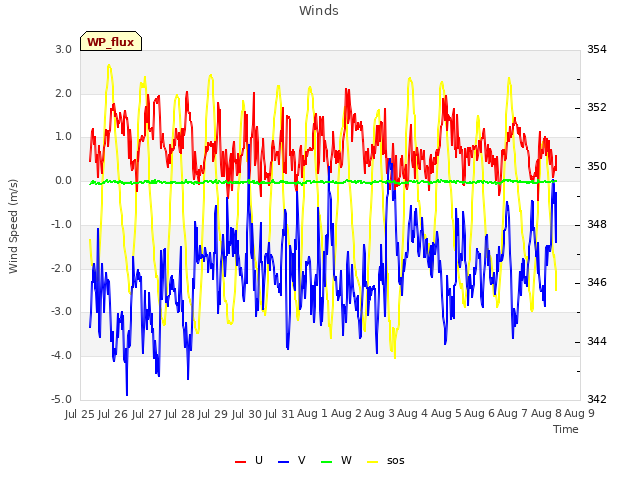 plot of Winds