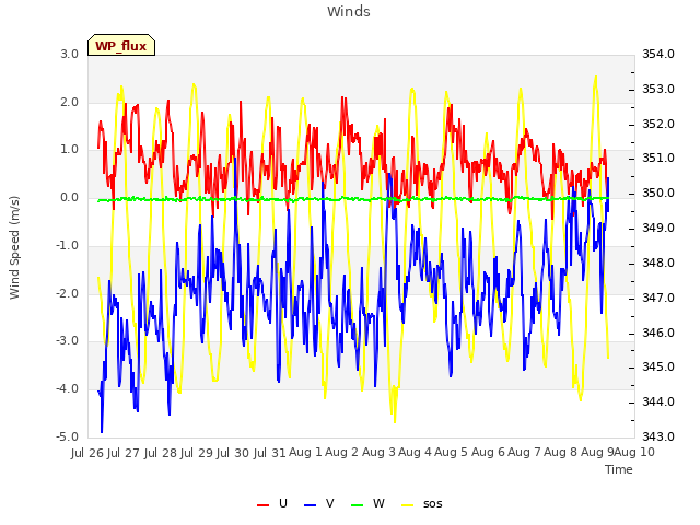 plot of Winds