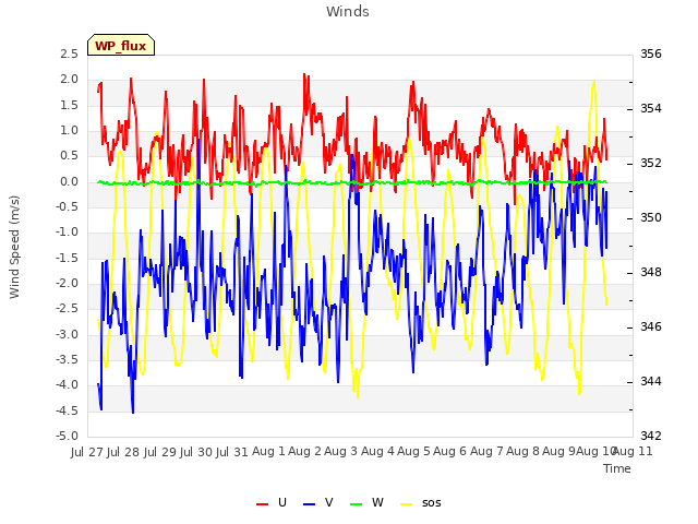 plot of Winds