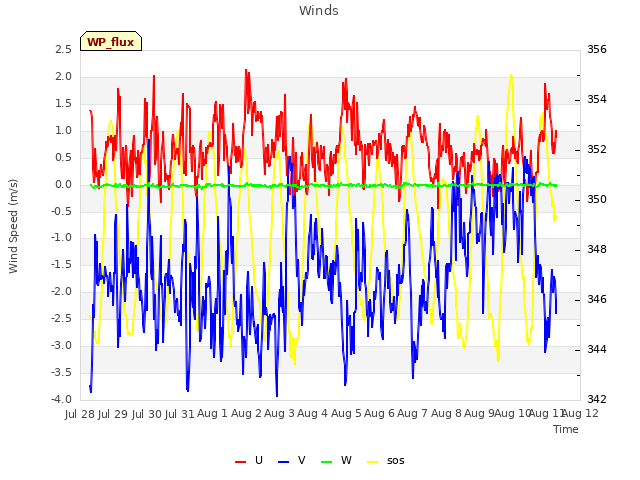 plot of Winds