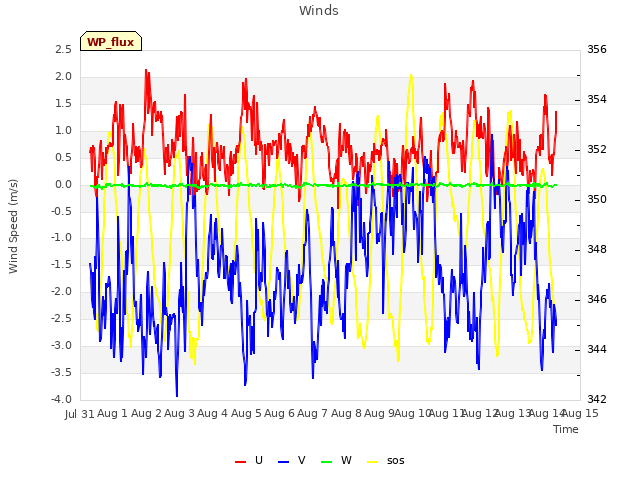 plot of Winds