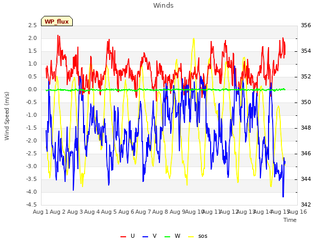 plot of Winds