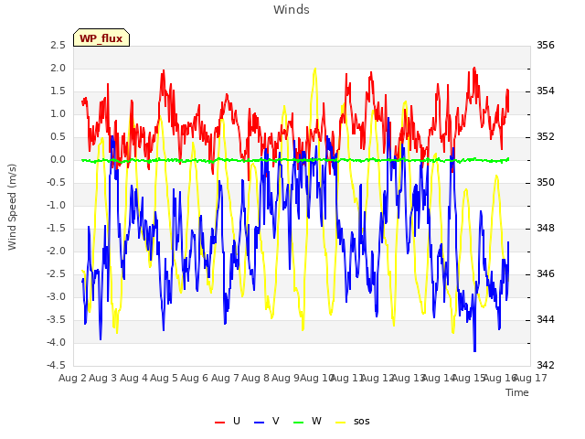 plot of Winds