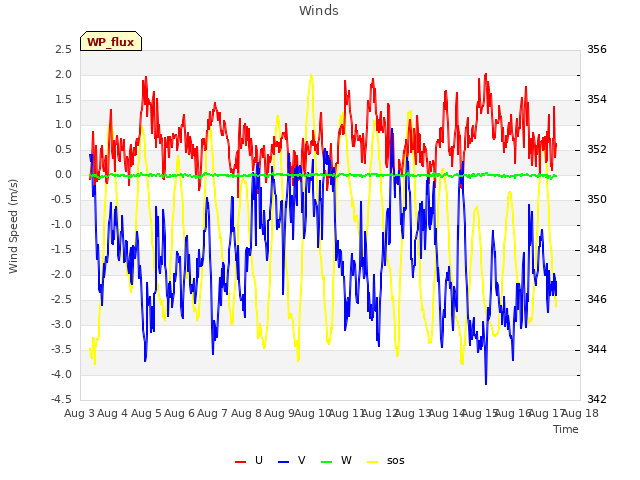 plot of Winds