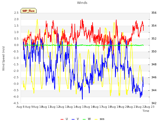 plot of Winds