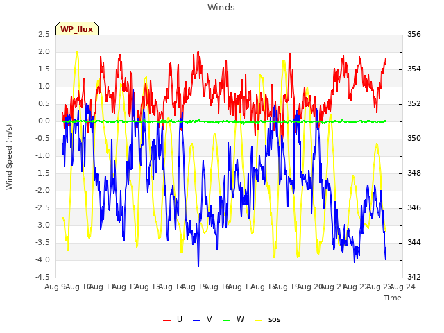 plot of Winds