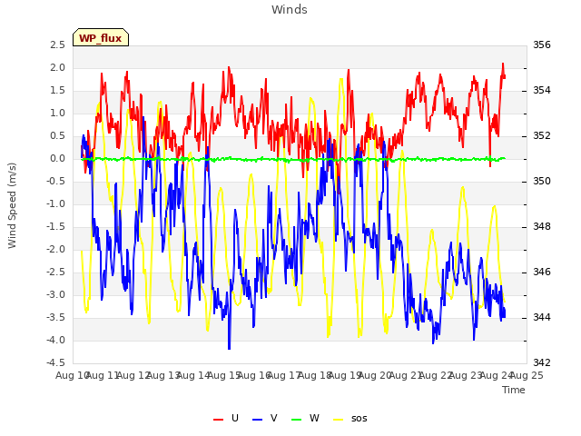 plot of Winds