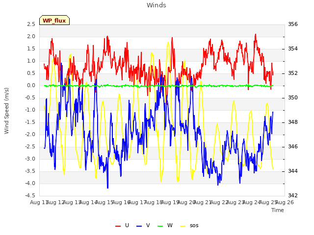 plot of Winds