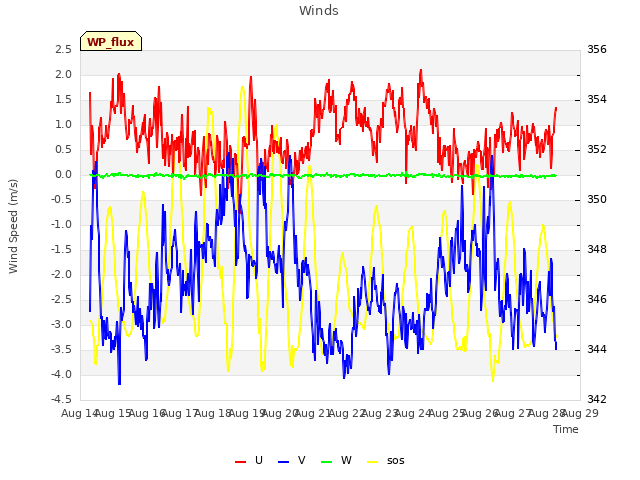 plot of Winds