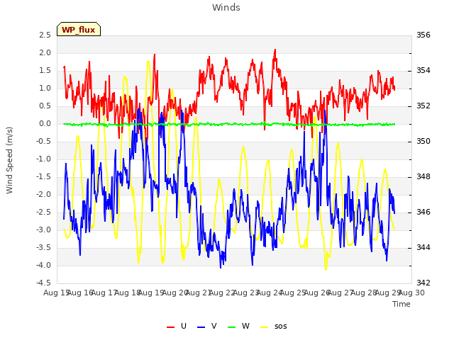 plot of Winds