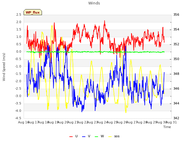 plot of Winds