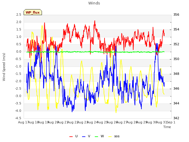 plot of Winds