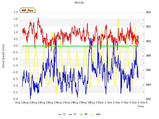 plot of Winds