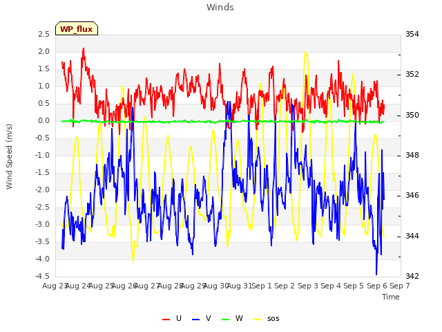 plot of Winds