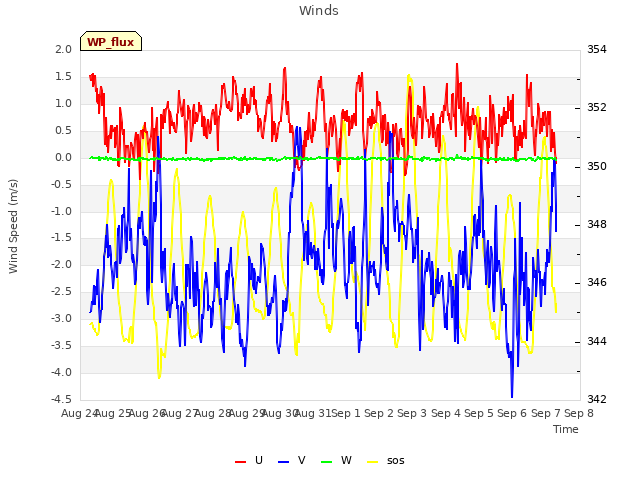 plot of Winds