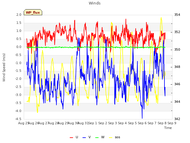 plot of Winds