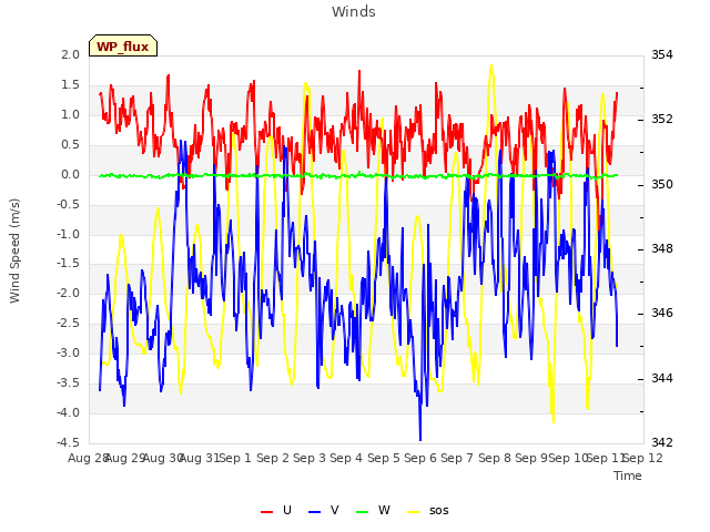 plot of Winds