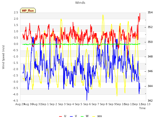 plot of Winds